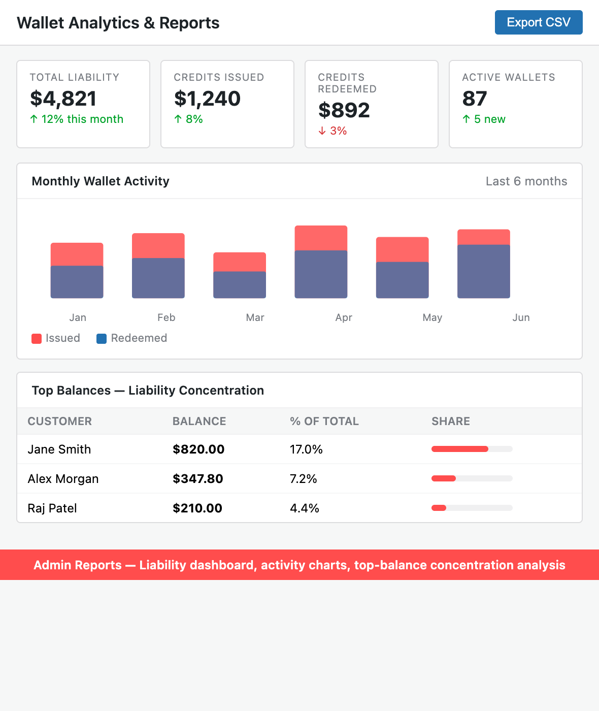 Wallet liability and breakage reports
